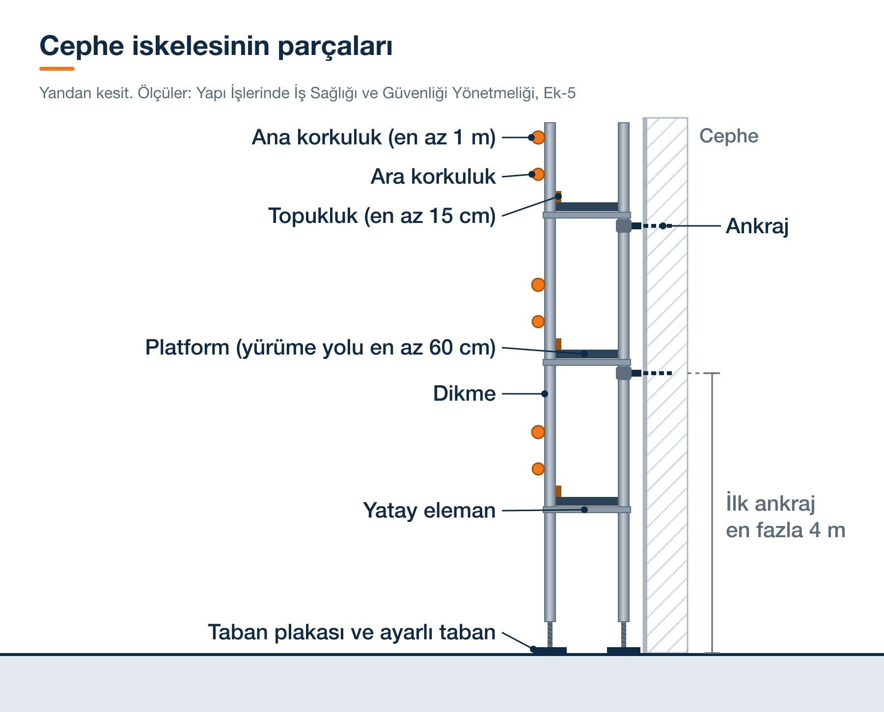 Cephe iskelesinin yandan kesit çizimi: en az 1 m ana korkuluk, ara korkuluk, en az 15 cm topukluk, platform, dikme, yatay eleman, taban plakası ve tabandan en fazla 4 m yükseklikteki ilk ankraj